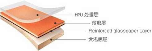運寶 - HPU處理層, 耐磨層, Reinforced glasspaper Layer, 發泡底層